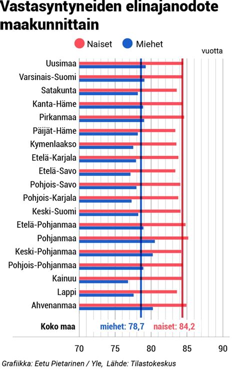 heinz laskuri|Uudet elinajanodotteet julkaistiin – Katso täältä, kuinka pitkään .